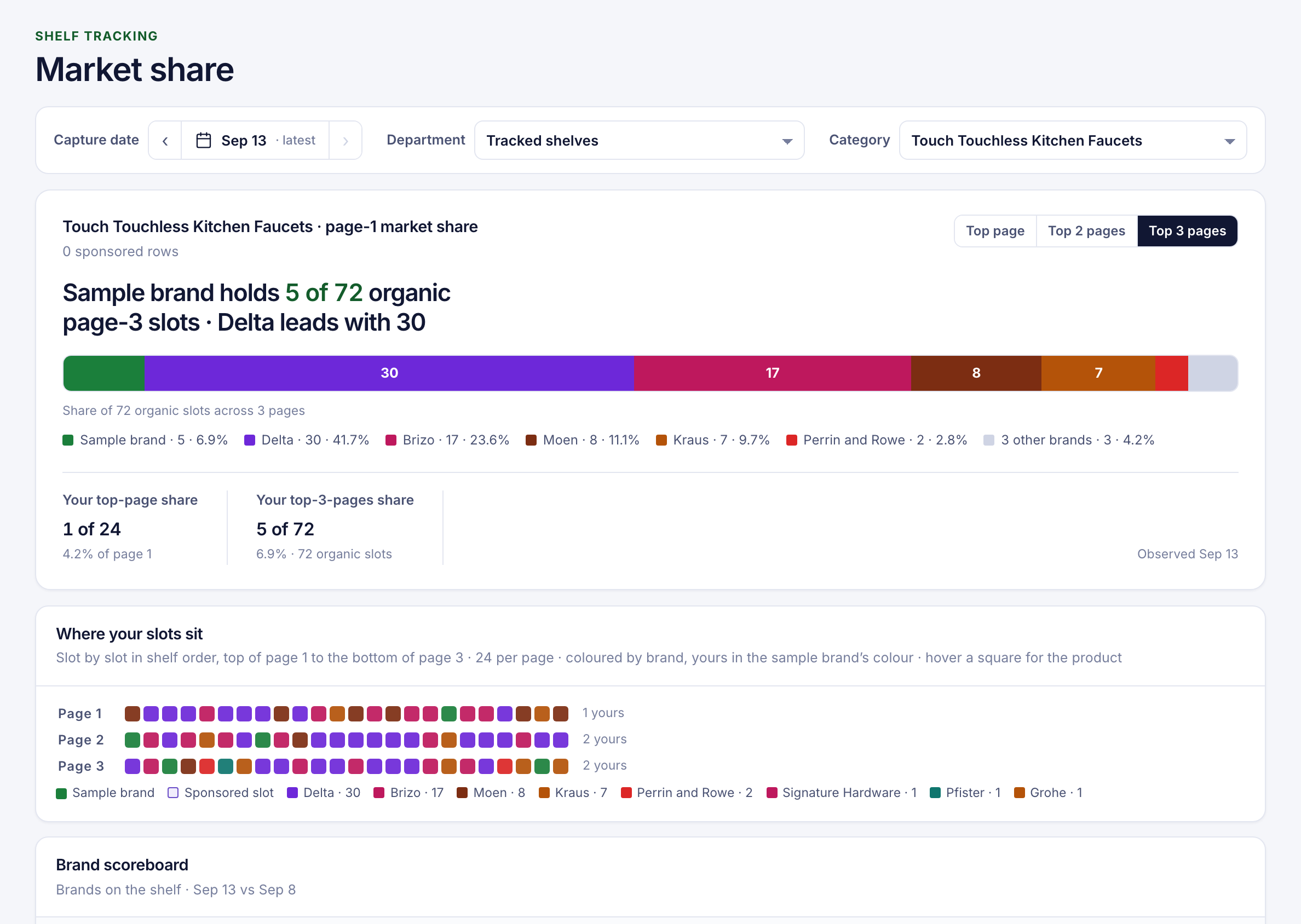 Category market share for kitchen faucets at Ferguson, in a Metrics workspace for a sample brand