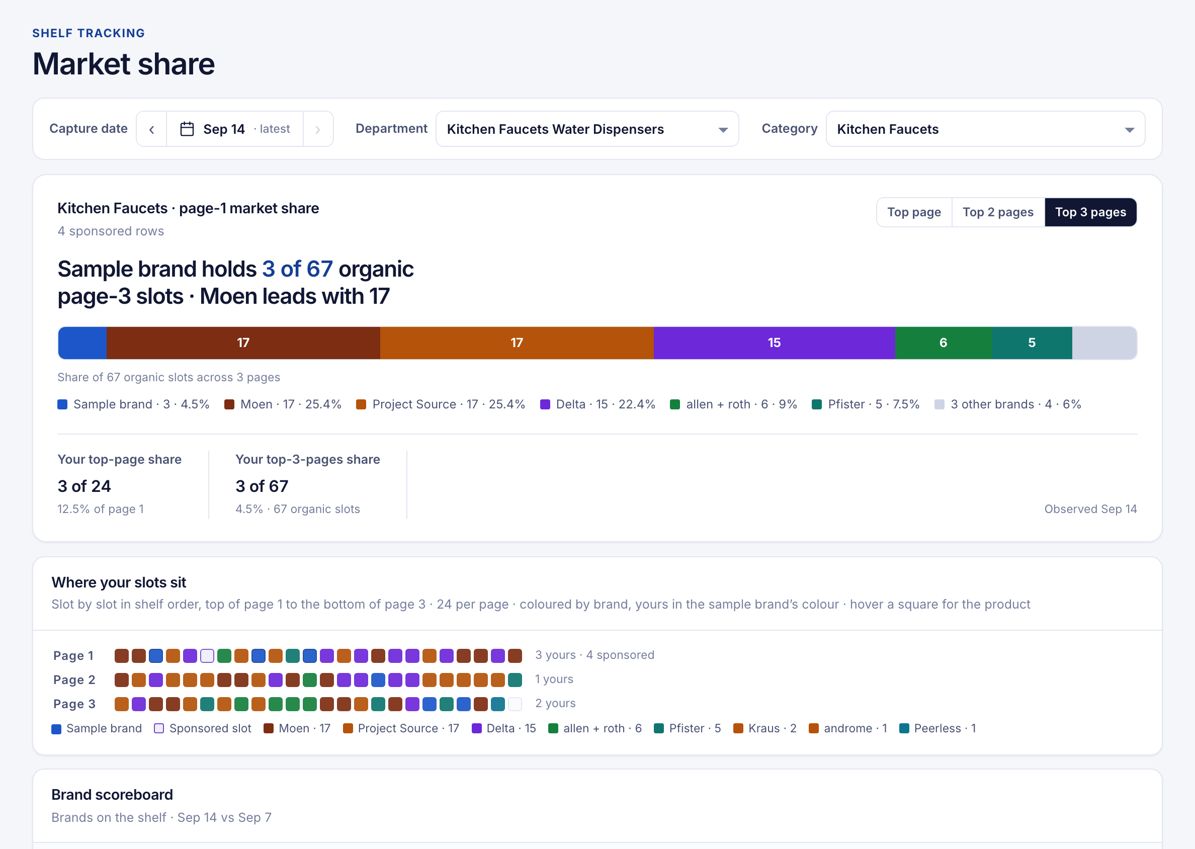 Category market share for kitchen faucets at Lowe’s, in a Metrics workspace for a sample brand