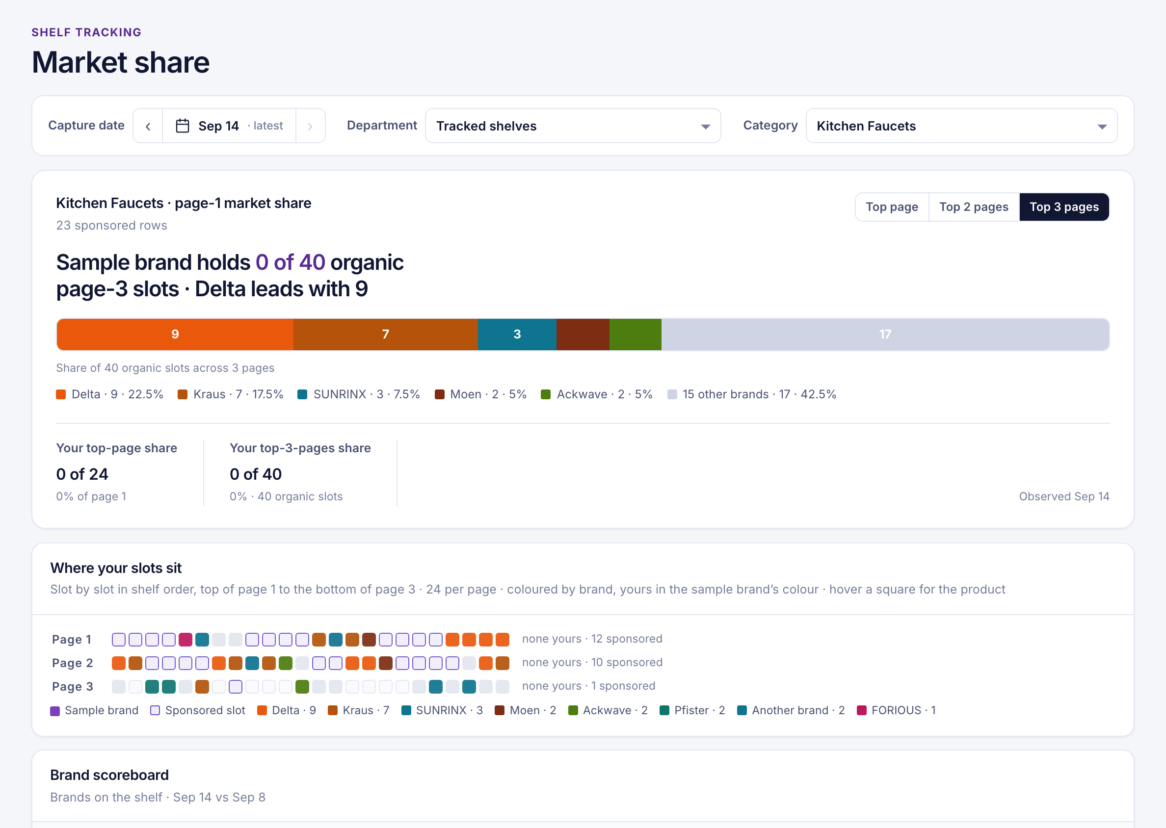 Category market share for kitchen faucets at Wayfair, in a Metrics workspace for a sample brand