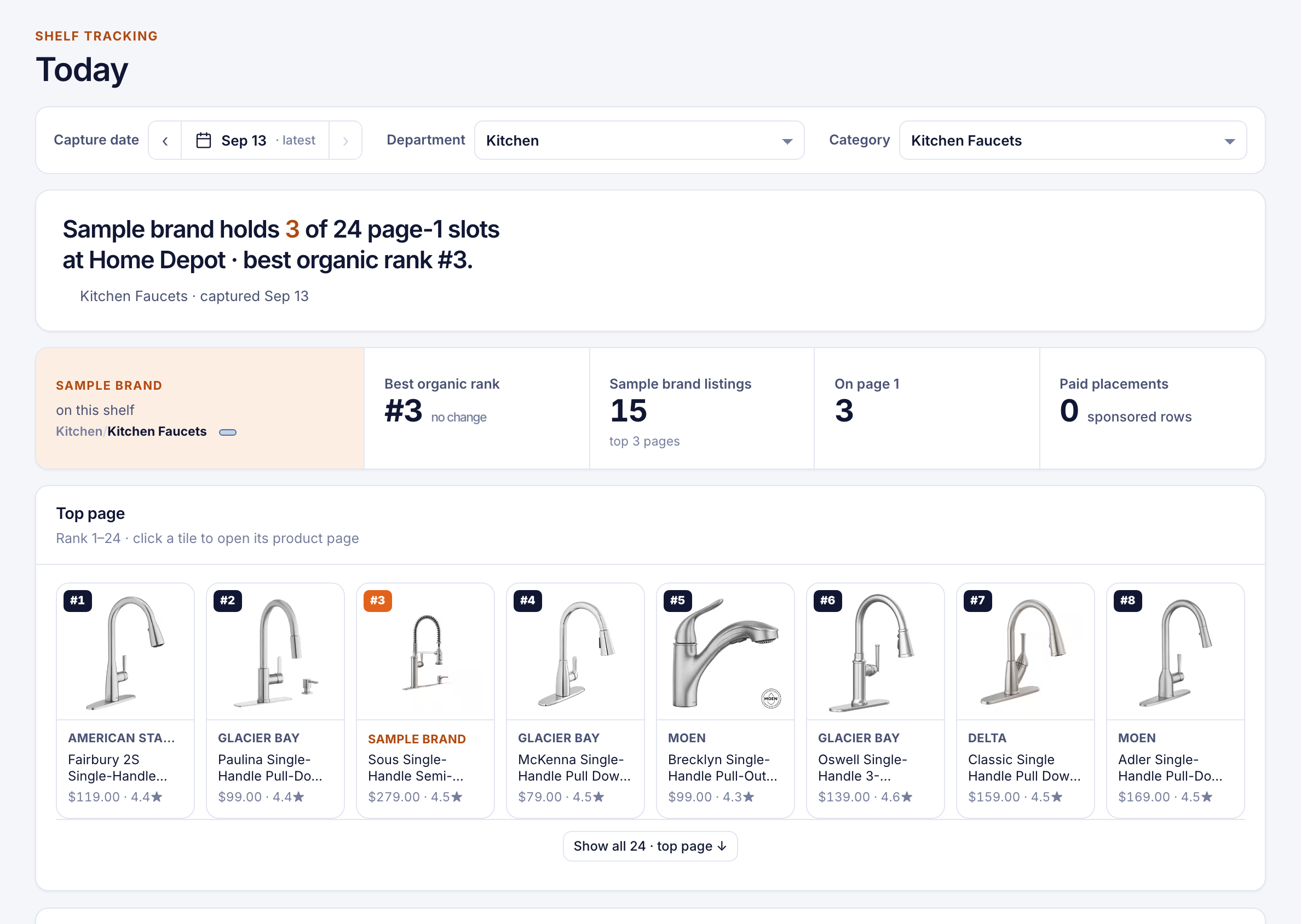 The shelf for kitchen faucets at The Home Depot, in a Metrics workspace for a sample brand